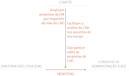 Modelo de governança do Grupo CCR