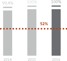 Gráfico: Colaboradoras que retornam de licença-maternidade