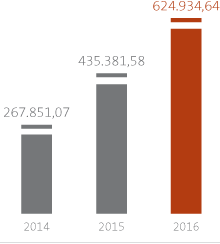 Gráfico: consumo de agua del grupo entre 2014 a 2016