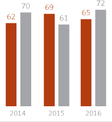 Gráfico: Desempenho ISE - dimensão ambiental - comparação entre desempenho da carteira versus desempenho da CCR