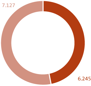 Total de proveedores por región - Brasil