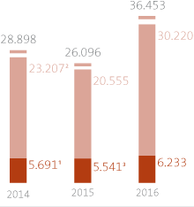 Chart: SOCIAL INVESTMENT BY CCR GROUP