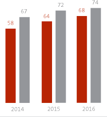 Gráfico: rendimiento ISE - cambio climático - promedio de rendimiento en la cartera frente al rendimiento del grupo