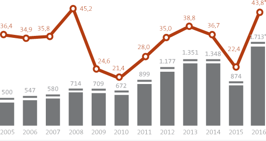 Gráfico: Rentabilidade do grupo