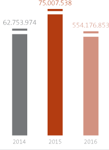 Gráfico: suma pagadas en salarios y beneficios