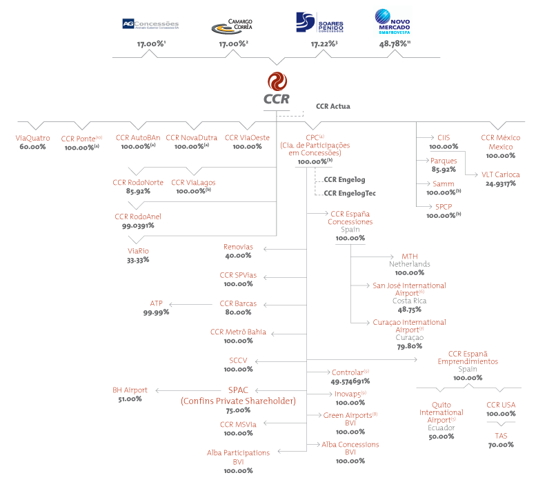 Chart: Ownership structure