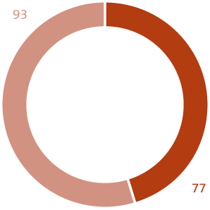 Total suppliers - out of country