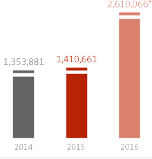 Chart: ROAD RESEARCH CENTER INVESTMENTS 