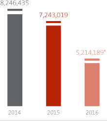 Chart: Investment in training