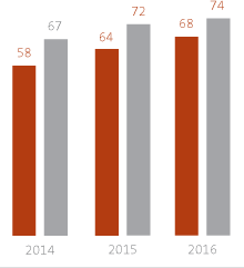 Chart: ISE performance - climate change - average portfolio performance versus group performance