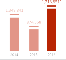 Chart: Net Income