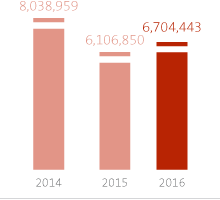 Chart: Net Revenue