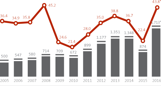 Chart: Group profitability