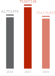 Gráfico: Valores pagos em salários e benefícios