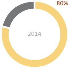 Graph: Survey of user satisfaction of highways - 2014