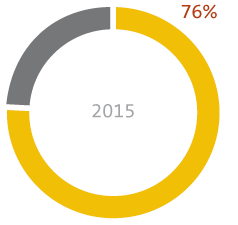 Graph: Survey of user satisfaction of highways - 2016