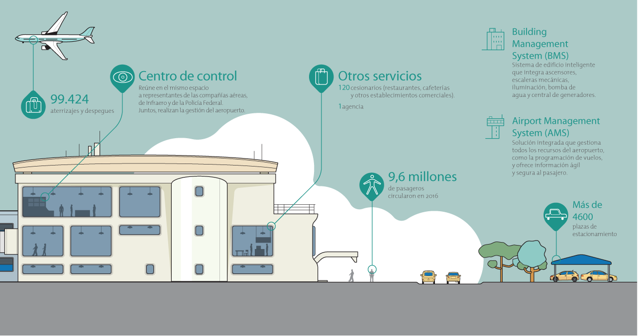 Diagrama con los datos del BH Airport - Parte 2