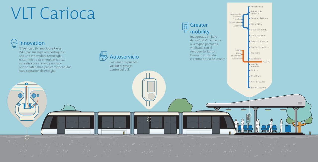 Diagrama de las concesiones de movilidad urbana del grupo CCR - modal VLT