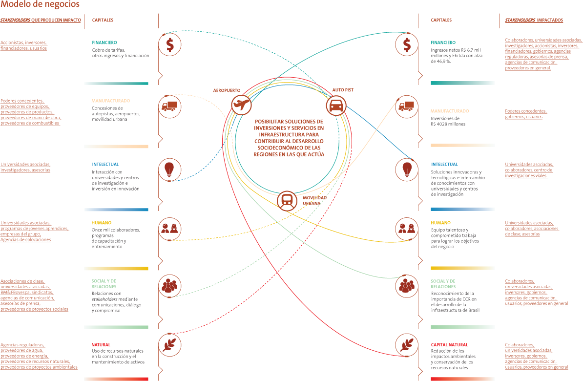 Modelo de Negócios CCR - Diagrama