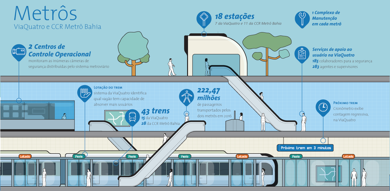 Diagrama das concessões de mobilidade urbana do grupo CCR - modal metrô