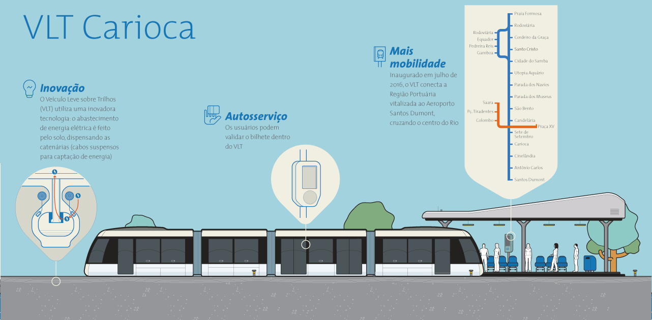 Diagrama das concessões de mobilidade urbana do grupo CCR - modal VLT