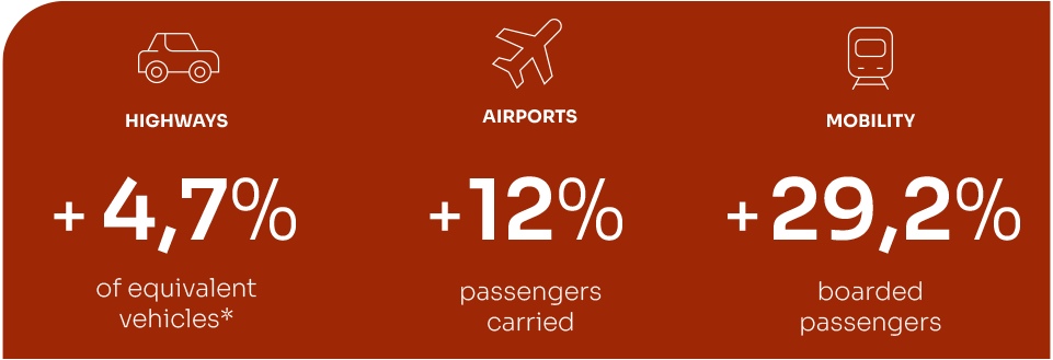 Figures relating to Highways, Airports and Mobility