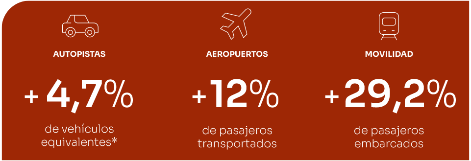 Números referentes a Rodovias, Aeroportos e Mobilidade